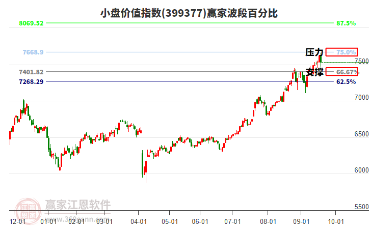 小盤價值指數(shù)贏家波段百分比工具