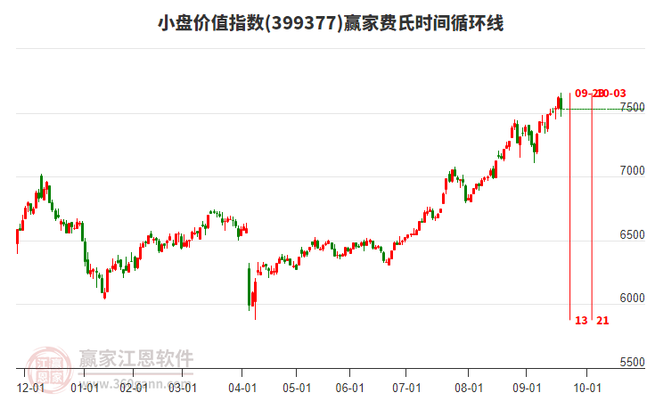 小盤價值指數(shù)贏家費氏時間循環(huán)線工具