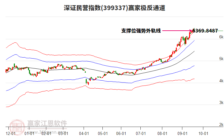 399337深證民營(yíng)贏家極反通道工具