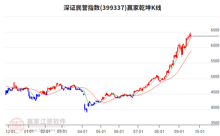 399337深證民營(yíng)贏家乾坤K線工具