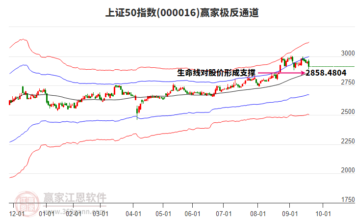 000016上證50贏家極反通道工具