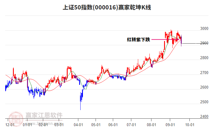 000016上證50贏家乾坤K線工具