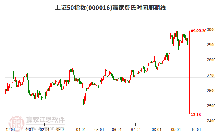 上證50指數(shù)贏家費氏時間周期線工具