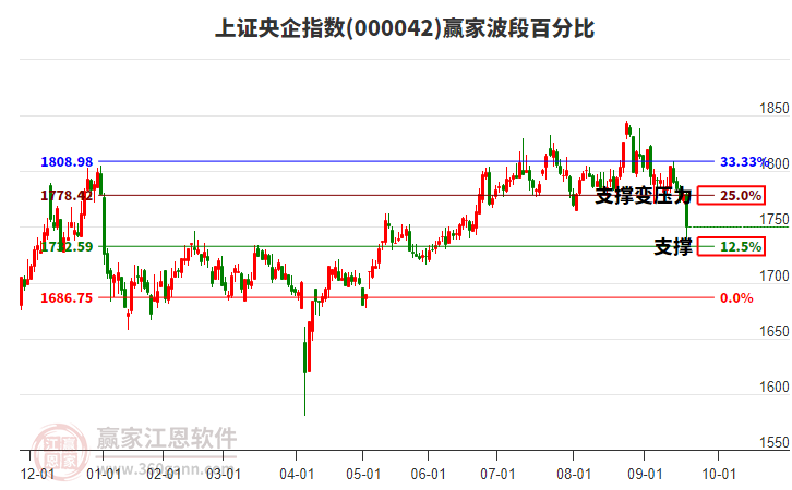 上證央企指數(shù)贏家波段百分比工具