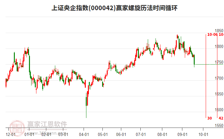 上證央企指數(shù)贏家螺旋歷法時(shí)間循環(huán)工具