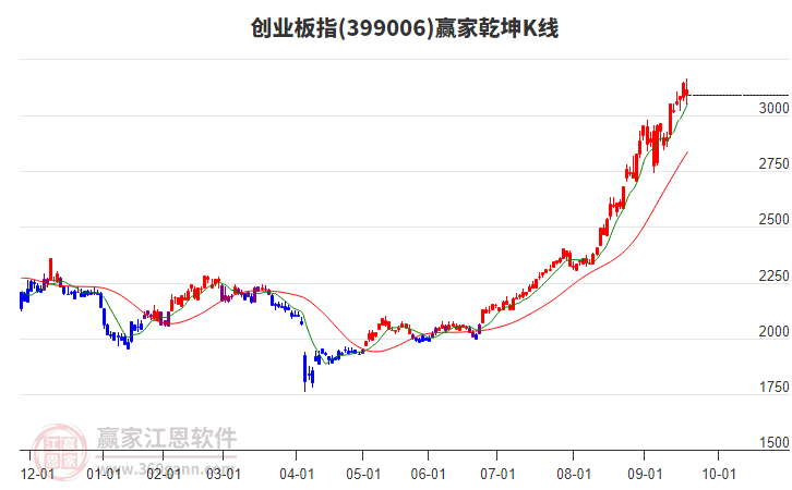 399006創(chuàng)業(yè)板指贏家乾坤K線工具