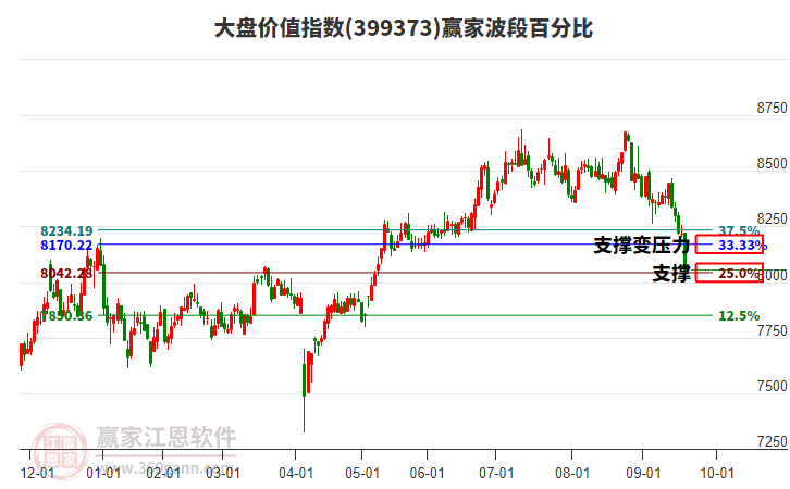 大盤價值指數(shù)贏家波段百分比工具