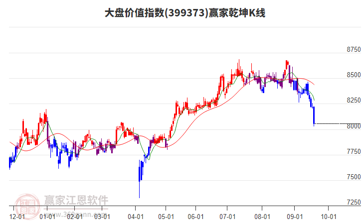 399373大盤價值贏家乾坤K線工具