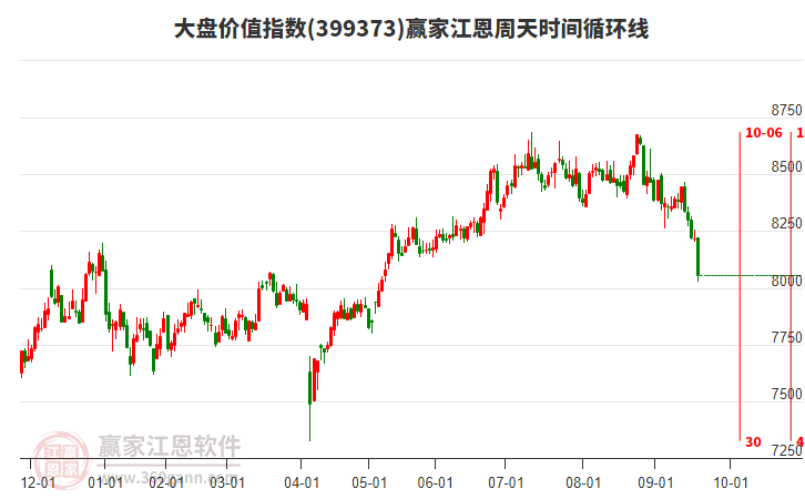 大盤價值指數(shù)贏家江恩周天時間循環(huán)線工具