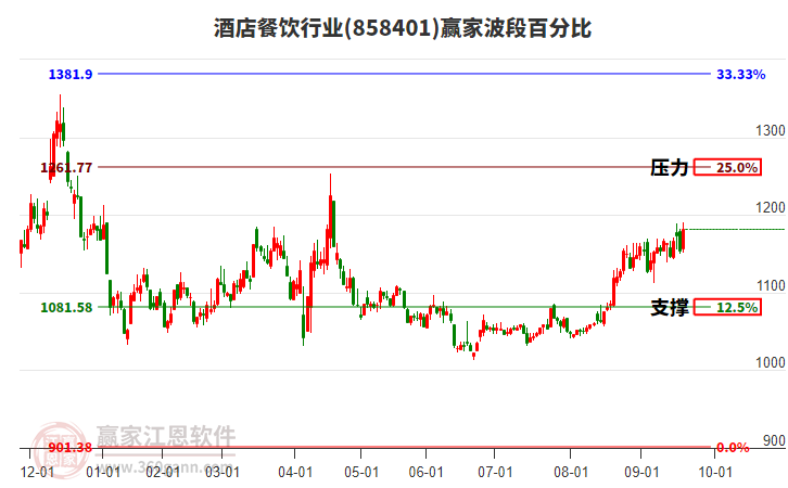 酒店餐飲行業(yè)贏家波段百分比工具