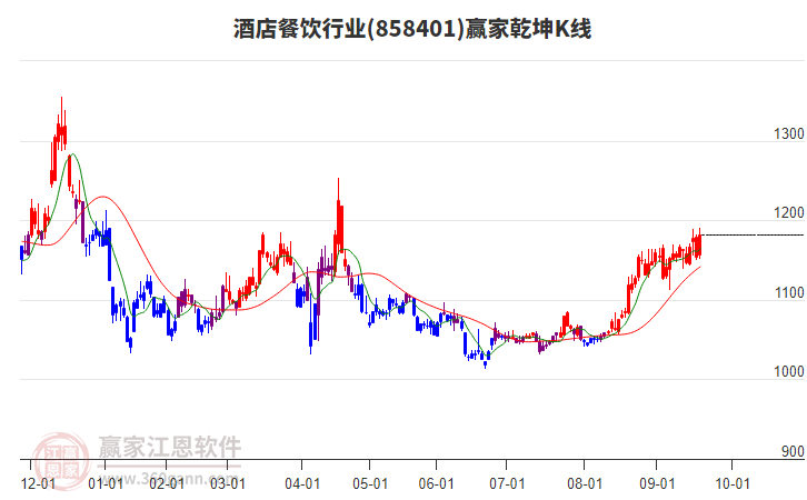 858401酒店餐飲贏家乾坤K線工具
