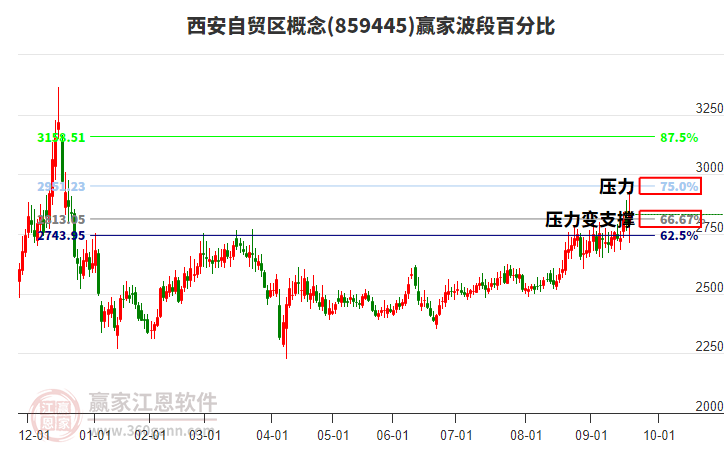 西安自貿(mào)區(qū)概念贏家波段百分比工具 西安自貿(mào)區(qū)概念贏家波段百分比工具