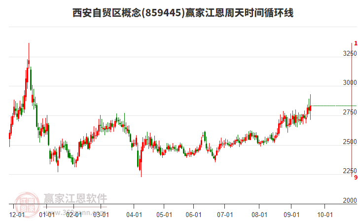 西安自貿(mào)區(qū)概念贏家江恩周天時(shí)間循環(huán)線工具 西安自貿(mào)區(qū)概念贏家江恩周天時(shí)間循環(huán)線工具