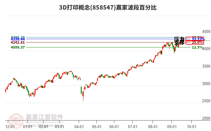 3D打印概念贏家波段百分比工具 3D打印概念贏家波段百分比工具