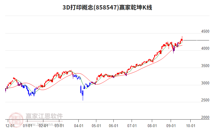 8585473D打印贏家乾坤K線工具 8585473D打印贏家乾坤K線工具
