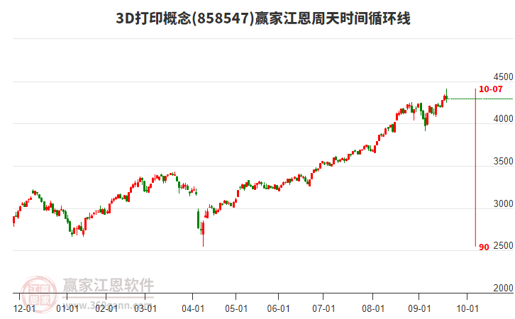 3D打印概念贏家江恩周天時(shí)間循環(huán)線工具 3D打印概念贏家江恩周天時(shí)間循環(huán)線工具