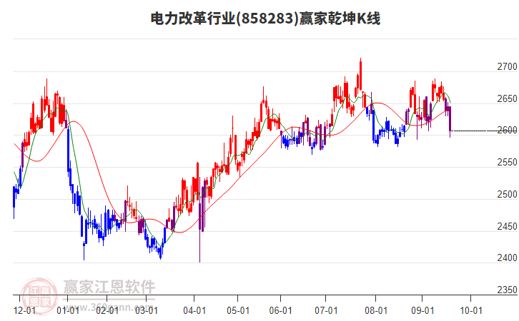 858283電力改革贏家乾坤K線工具 858283電力改革贏家乾坤K線工具