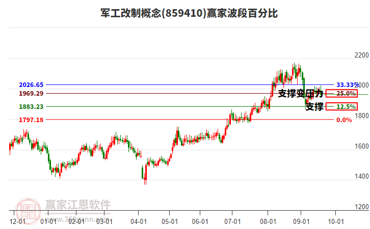 軍工改制概念贏家波段百分比工具 軍工改制概念贏家波段百分比工具