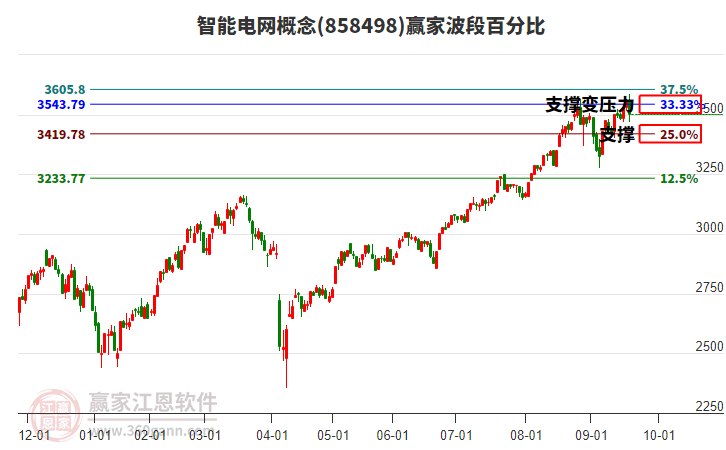 智能電網(wǎng)概念贏家波段百分比工具