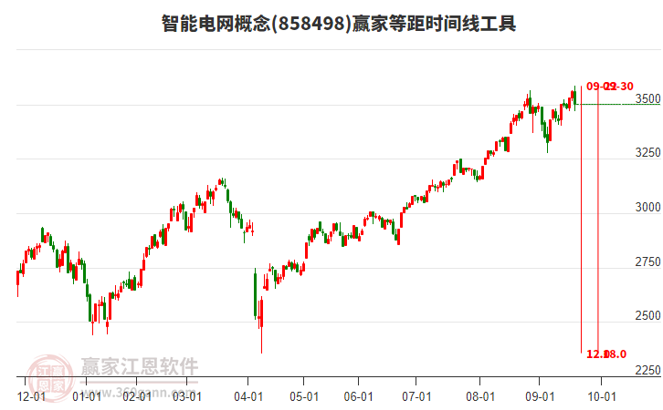 智能電網(wǎng)概念贏家等距時(shí)間周期線工具