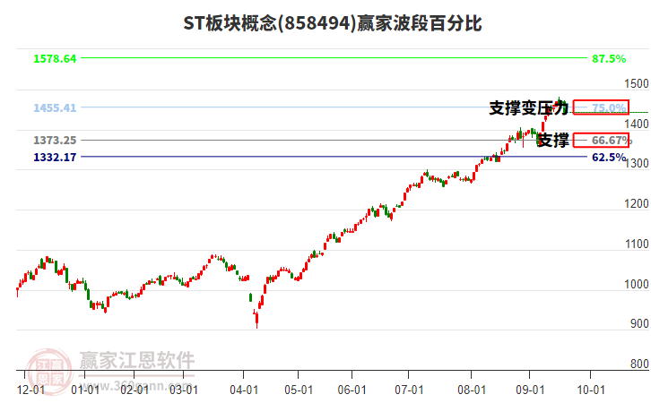 ST板塊概念贏家波段百分比工具