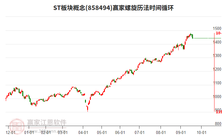 ST板塊概念贏家螺旋歷法時間循環(huán)工具