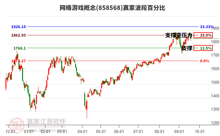 網(wǎng)絡(luò)游戲概念贏家波段百分比工具