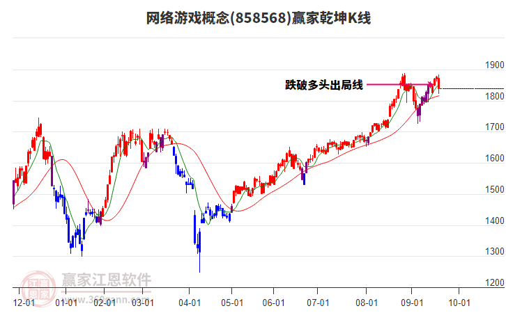 858568網(wǎng)絡(luò)游戲贏家乾坤K線工具