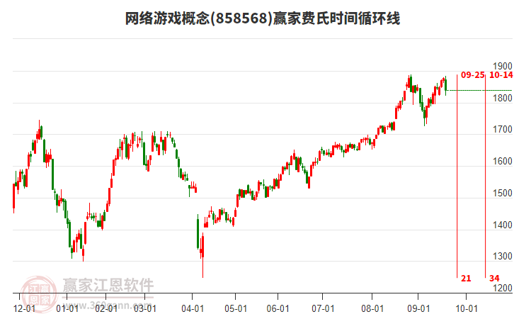 網(wǎng)絡(luò)游戲概念贏家費(fèi)氏時(shí)間循環(huán)線工具