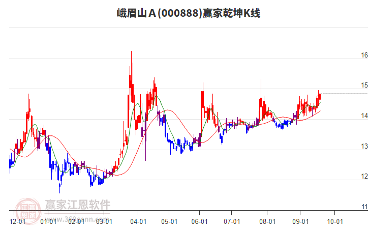 000888峨眉山Ａ贏家乾坤K線(xiàn)工具