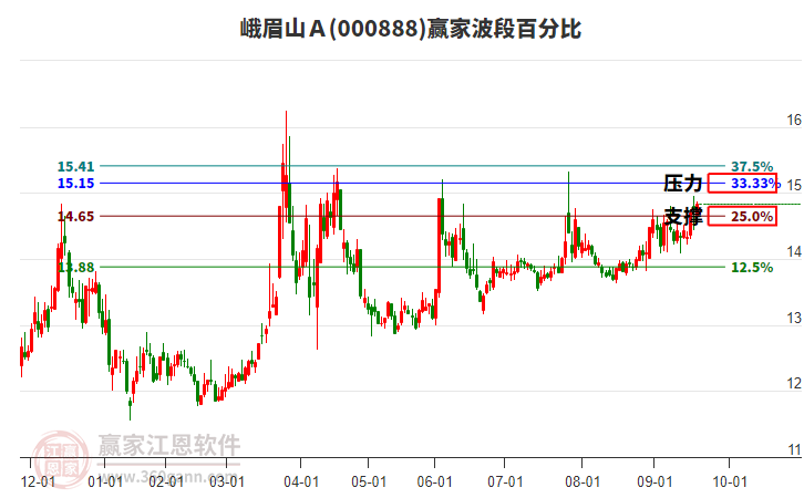 000888峨眉山Ａ贏家波段百分比工具