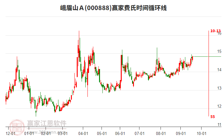 000888峨眉山Ａ贏家費(fèi)氏時(shí)間循環(huán)線(xiàn)工具