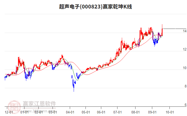 000823超聲電子贏家乾坤K線(xiàn)工具 000823超聲電子贏家乾坤K線(xiàn)工具