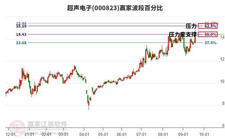 000823超聲電子贏家波段百分比工具 000823超聲電子贏家波段百分比工具