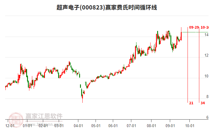 000823超聲電子贏家費(fèi)氏時(shí)間循環(huán)線(xiàn)工具 000823超聲電子贏家費(fèi)氏時(shí)間循環(huán)線(xiàn)工具
