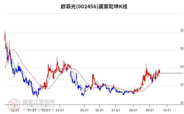 002456歐菲光贏家乾坤K線工具