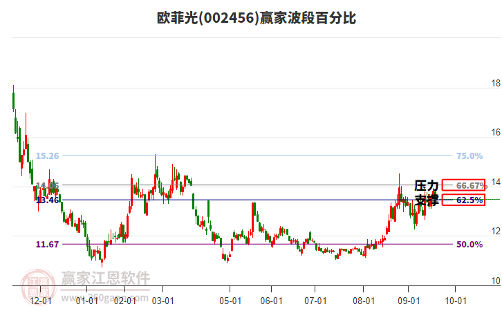 002456歐菲光贏家波段百分比工具