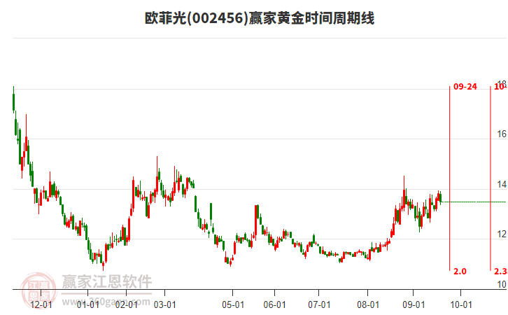 002456歐菲光贏家黃金時(shí)間周期線工具