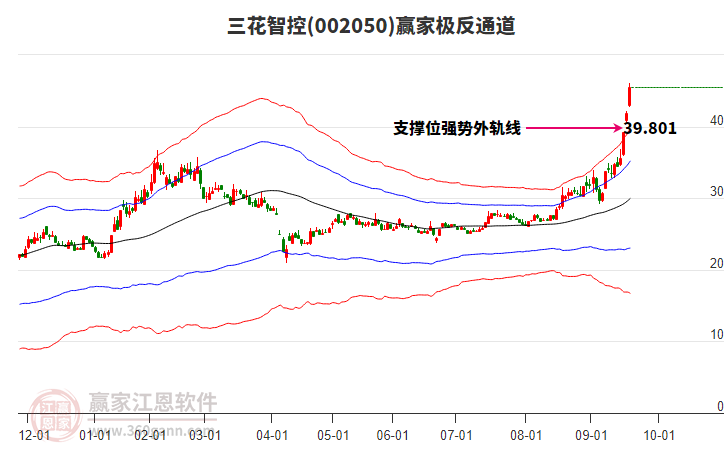 002050三花智控贏家極反通道工具