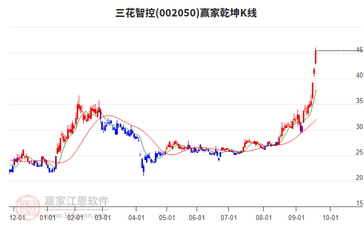 002050三花智控贏家乾坤K線工具