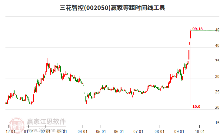 002050三花智控贏家等距時間周期線工具