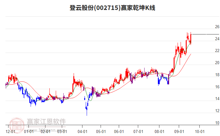 002715登云股份贏家乾坤K線工具