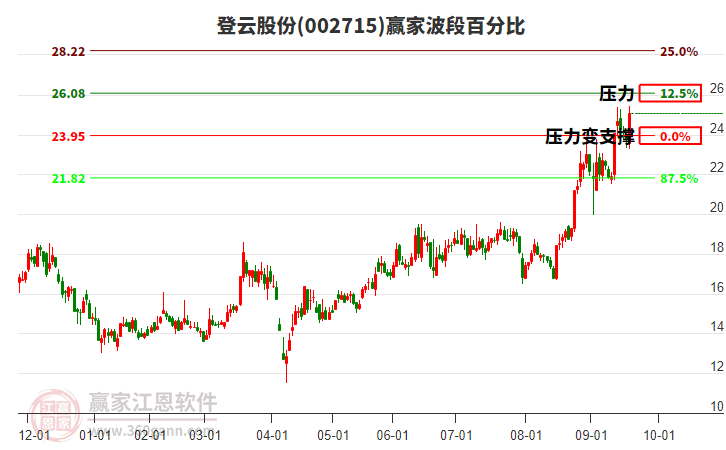 002715登云股份贏家波段百分比工具