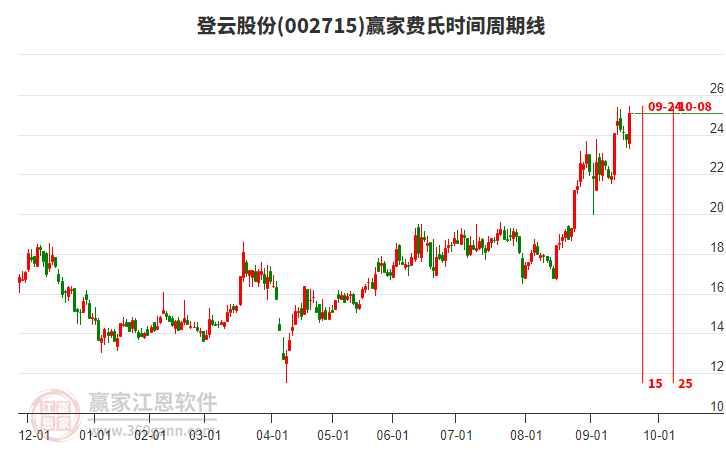 002715登云股份贏家費氏時間周期線工具