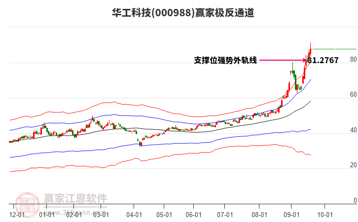 000988華工科技贏家極反通道工具