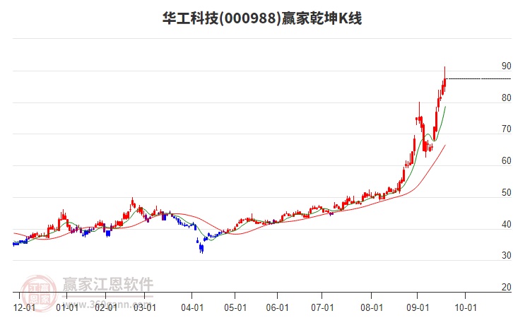 000988華工科技贏家乾坤K線工具