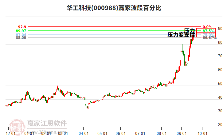 000988華工科技贏家波段百分比工具