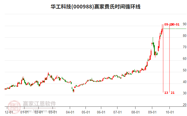 000988華工科技贏家費(fèi)氏時(shí)間循環(huán)線工具