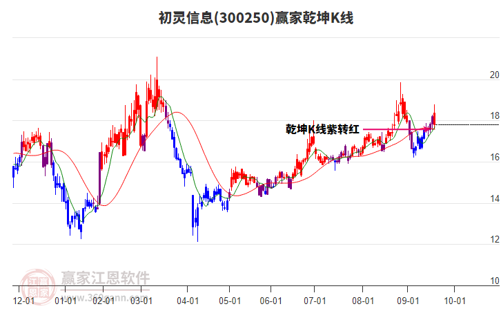 300250初靈信息贏家乾坤K線工具