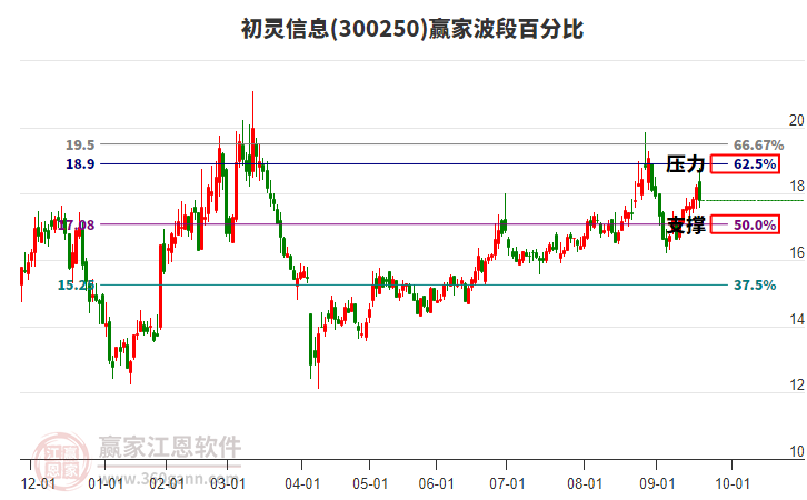300250初靈信息贏家波段百分比工具